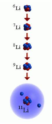 Lithium-isotope-chain